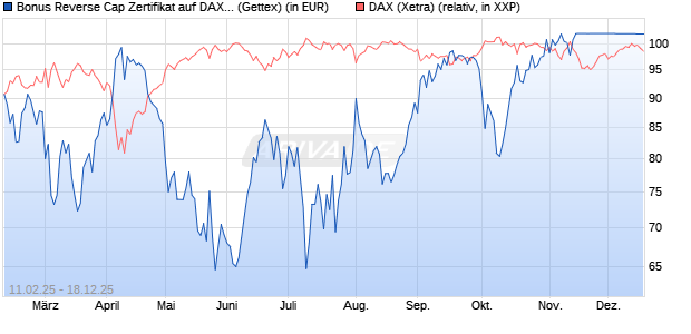 Bonus Reverse Cap Zertifikat auf DAX [UniCredit Ban. (WKN: UG2VPQ) Chart