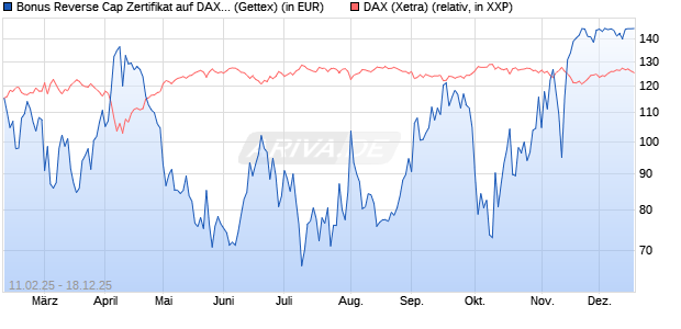 Bonus Reverse Cap Zertifikat auf DAX [UniCredit Ban. (WKN: UG2VPR) Chart