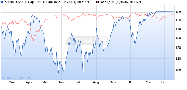 Bonus Reverse Cap Zertifikat auf DAX [UniCredit Ban. (WKN: UG2VPU) Chart
