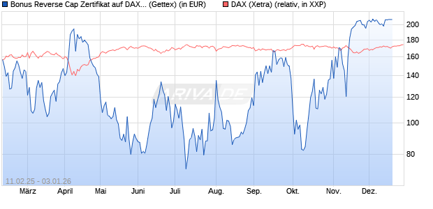 Bonus Reverse Cap Zertifikat auf DAX [UniCredit Bank GmbH] Chart
