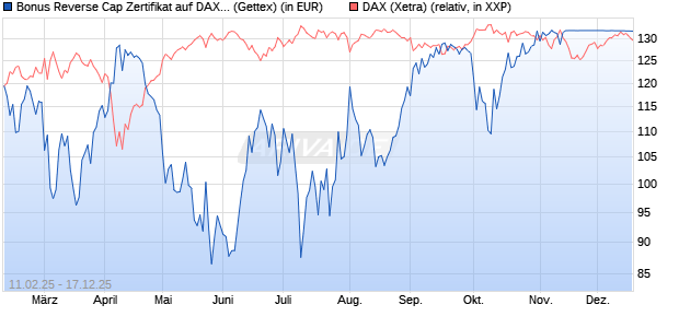 Bonus Reverse Cap Zertifikat auf DAX [UniCredit Ban. (WKN: UG2VPW) Chart