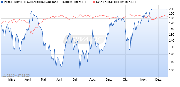 Bonus Reverse Cap Zertifikat auf DAX [UniCredit Ban. (WKN: UG2VPX) Chart