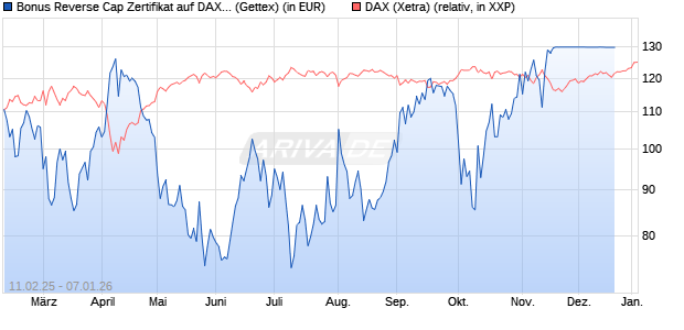 Bonus Reverse Cap Zertifikat auf DAX [UniCredit Ban. (WKN: UG2VPY) Chart