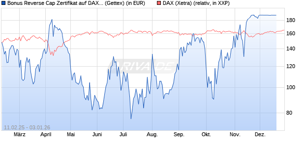 Bonus Reverse Cap Zertifikat auf DAX [UniCredit Bank GmbH] Chart