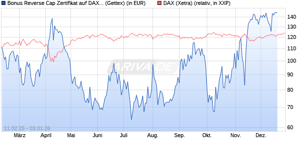 Bonus Reverse Cap Zertifikat auf DAX [UniCredit Ban. (WKN: UG2VQC) Chart