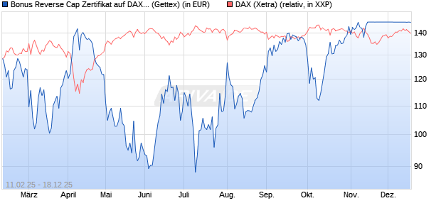 Bonus Reverse Cap Zertifikat auf DAX [UniCredit Ban. (WKN: UG2VQD) Chart