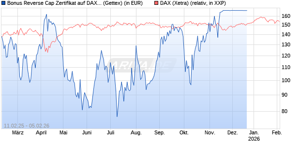 Bonus Reverse Cap Zertifikat auf DAX [UniCredit Bank GmbH] Chart