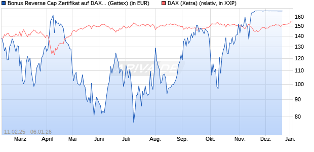 Bonus Reverse Cap Zertifikat auf DAX [UniCredit Ban. (WKN: UG2VQE) Chart