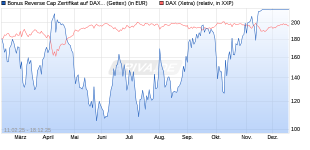 Bonus Reverse Cap Zertifikat auf DAX [UniCredit Ban. (WKN: UG2VQF) Chart