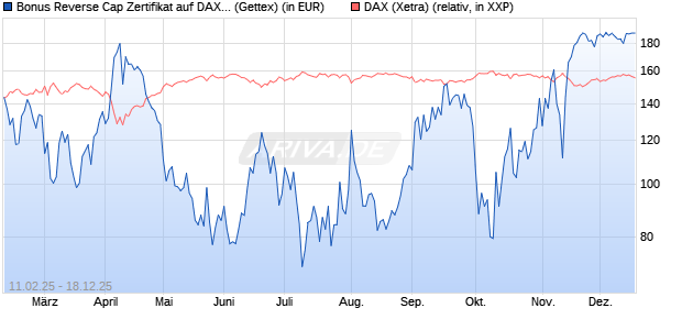Bonus Reverse Cap Zertifikat auf DAX [UniCredit Ban. (WKN: UG2VQG) Chart