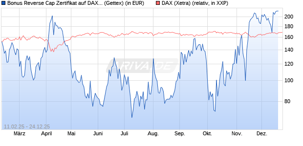 Bonus Reverse Cap Zertifikat auf DAX [UniCredit Ban. (WKN: UG2VQH) Chart
