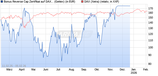 Bonus Reverse Cap Zertifikat auf DAX [UniCredit Bank GmbH] Chart