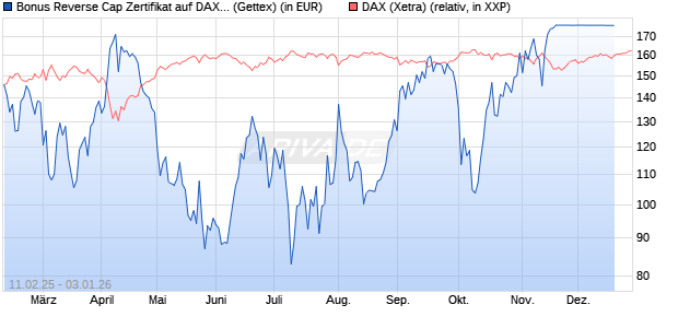 Bonus Reverse Cap Zertifikat auf DAX [UniCredit Ban. (WKN: UG2VQM) Chart
