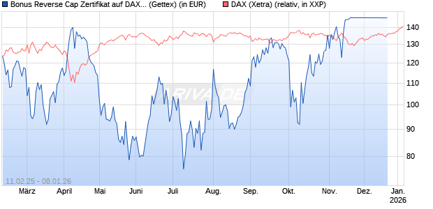 Bonus Reverse Cap Zertifikat auf DAX [UniCredit Bank GmbH] Chart