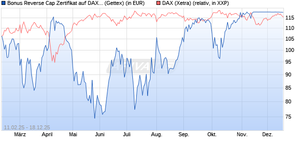 Bonus Reverse Cap Zertifikat auf DAX [UniCredit Ban. (WKN: UG2VQP) Chart