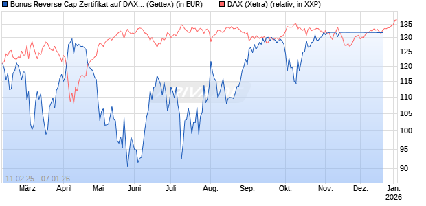 Bonus Reverse Cap Zertifikat auf DAX [UniCredit Bank GmbH] Chart