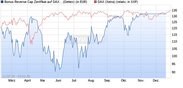 Bonus Reverse Cap Zertifikat auf DAX [UniCredit Ban. (WKN: UG2VQQ) Chart