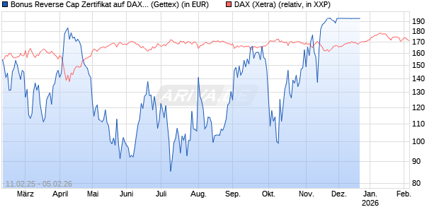 Bonus Reverse Cap Zertifikat auf DAX [UniCredit Bank GmbH] Chart