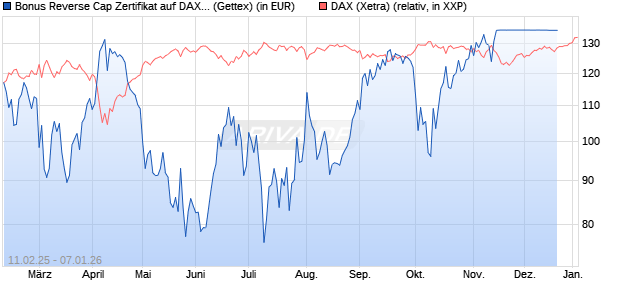 Bonus Reverse Cap Zertifikat auf DAX [UniCredit Ban. (WKN: UG2VQU) Chart