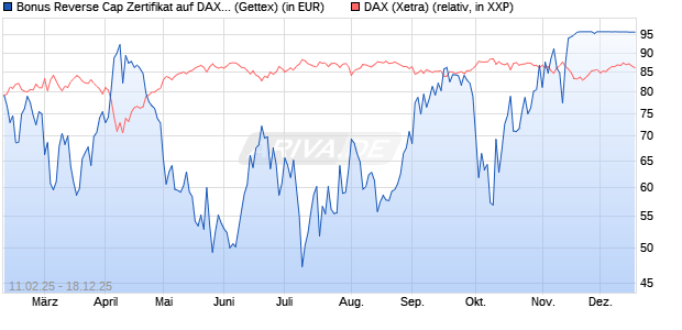 Bonus Reverse Cap Zertifikat auf DAX [UniCredit Ban. (WKN: UG2VQV) Chart