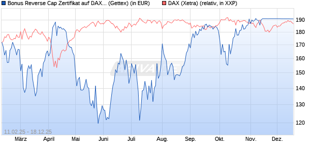 Bonus Reverse Cap Zertifikat auf DAX [UniCredit Ban. (WKN: UG2VQX) Chart