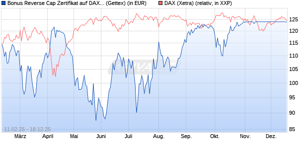 Bonus Reverse Cap Zertifikat auf DAX [UniCredit Ban. (WKN: UG2VQY) Chart