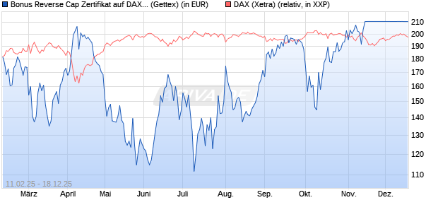 Bonus Reverse Cap Zertifikat auf DAX [UniCredit Ban. (WKN: UG2VQ1) Chart