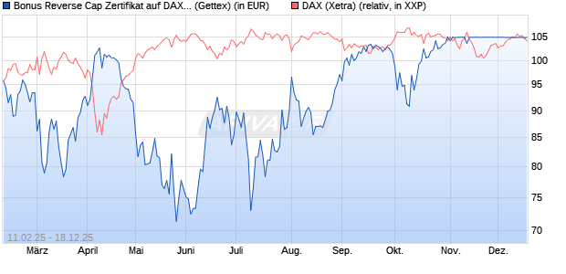 Bonus Reverse Cap Zertifikat auf DAX [UniCredit Ban. (WKN: UG2VQ2) Chart