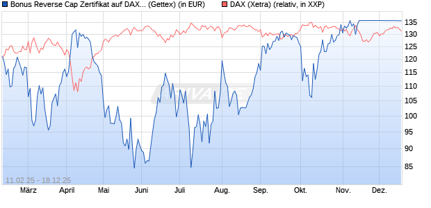 Bonus Reverse Cap Zertifikat auf DAX [UniCredit Ban. (WKN: UG2VQ4) Chart