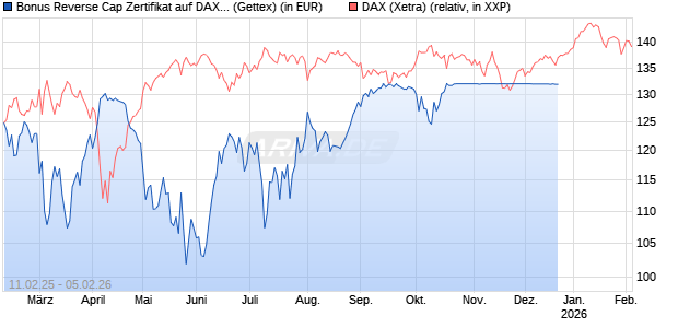 Bonus Reverse Cap Zertifikat auf DAX [UniCredit Bank GmbH] Chart