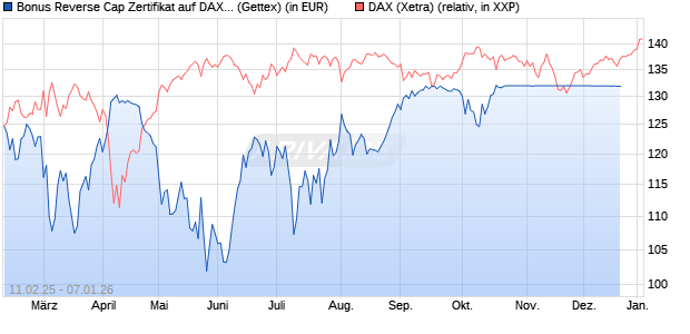 Bonus Reverse Cap Zertifikat auf DAX [UniCredit Ban. (WKN: UG2VQ5) Chart