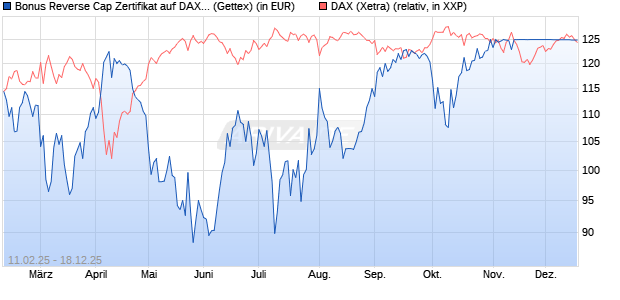 Bonus Reverse Cap Zertifikat auf DAX [UniCredit Ban. (WKN: UG2VQ6) Chart