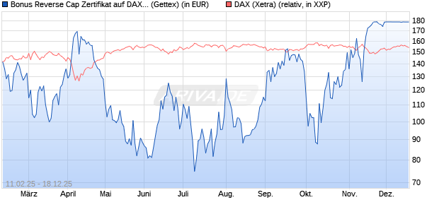 Bonus Reverse Cap Zertifikat auf DAX [UniCredit Ban. (WKN: UG2VQ8) Chart