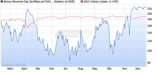 Bonus Reverse Cap Zertifikat auf DAX [UniCredit Ban. (WKN: UG2VQ9) Chart