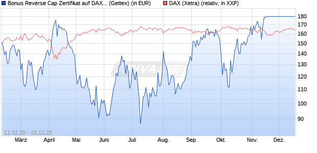 Bonus Reverse Cap Zertifikat auf DAX [UniCredit Ban. (WKN: UG2VRA) Chart