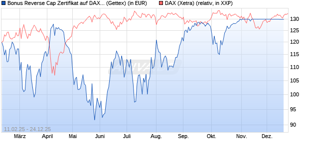 Bonus Reverse Cap Zertifikat auf DAX [UniCredit Ban. (WKN: UG2VRC) Chart
