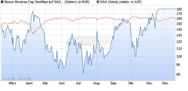 Bonus Reverse Cap Zertifikat auf DAX [UniCredit Ban. (WKN: UG2VRE) Chart
