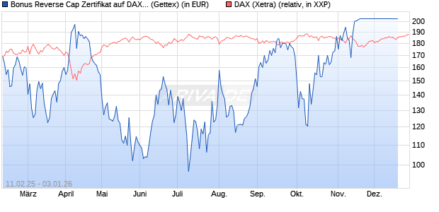Bonus Reverse Cap Zertifikat auf DAX [UniCredit Bank GmbH] Chart