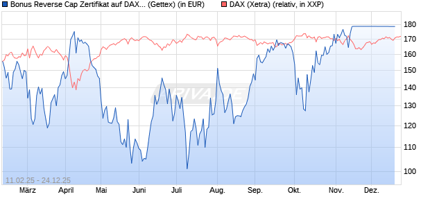 Bonus Reverse Cap Zertifikat auf DAX [UniCredit Ban. (WKN: UG2VRK) Chart