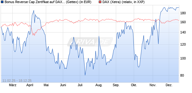 Bonus Reverse Cap Zertifikat auf DAX [UniCredit Ban. (WKN: UG2VR2) Chart