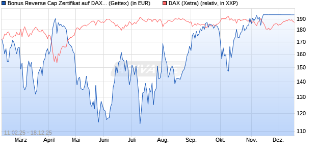 Bonus Reverse Cap Zertifikat auf DAX [UniCredit Ban. (WKN: UG2VR4) Chart