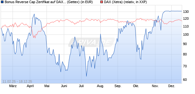 Bonus Reverse Cap Zertifikat auf DAX [UniCredit Ban. (WKN: UG2VR5) Chart