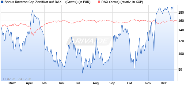 Bonus Reverse Cap Zertifikat auf DAX [UniCredit Ban. (WKN: UG2VR8) Chart