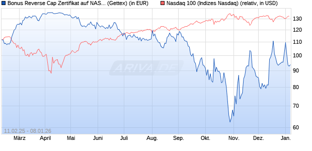 Bonus Reverse Cap Zertifikat auf NASDAQ 100 [UniC. (WKN: UG2VYL) Chart