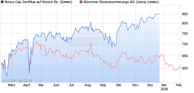 Bonus Cap Zertifikat auf Munich Re [UniCredit Bank GmbH] Chart