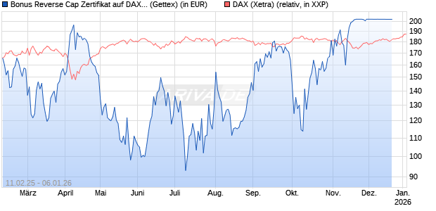 Bonus Reverse Cap Zertifikat auf DAX [UniCredit Bank GmbH] Chart