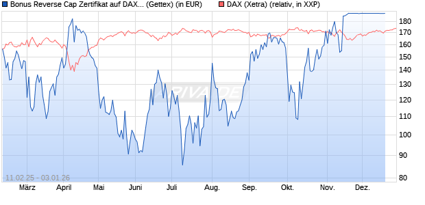 Bonus Reverse Cap Zertifikat auf DAX [UniCredit Ban. (WKN: UG2VEH) Chart