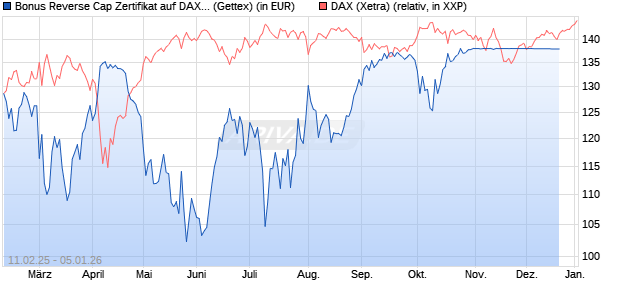 Bonus Reverse Cap Zertifikat auf DAX [UniCredit Ban. (WKN: UG2VEJ) Chart