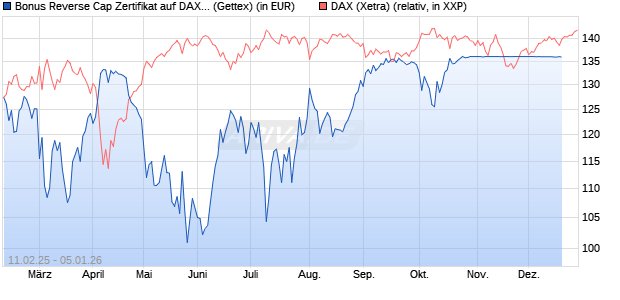 Bonus Reverse Cap Zertifikat auf DAX [UniCredit Ban. (WKN: UG2VEK) Chart