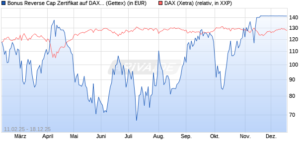 Bonus Reverse Cap Zertifikat auf DAX [UniCredit Ban. (WKN: UG2VEL) Chart